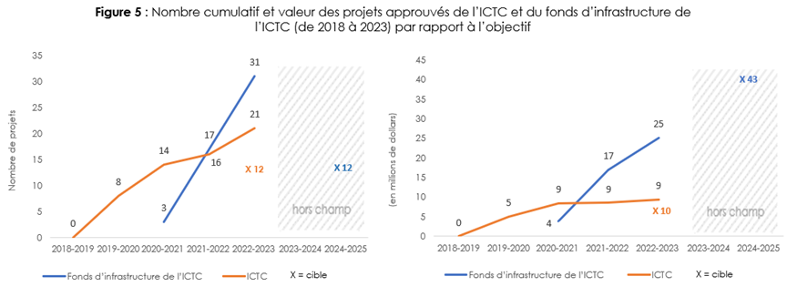 Graphiques montrant le nombre total cumulatif et le montant de la contribution des projets approuvés dans le cadre de l’ICTC et du Fonds d’infrastructure de l’ICTC de 2018 à 2023 par rapport à la cible